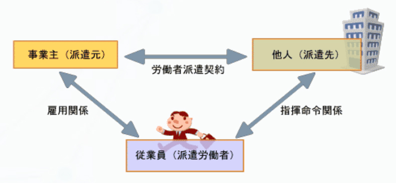 派遣元、派遣先、派遣労働者の関係図